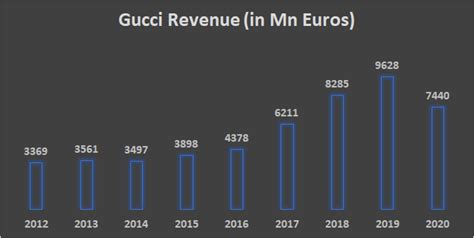 gucci risultati economici 2019|gucci value by year.